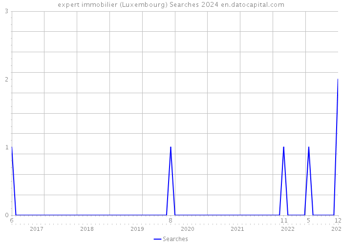 expert immobilier (Luxembourg) Searches 2024 