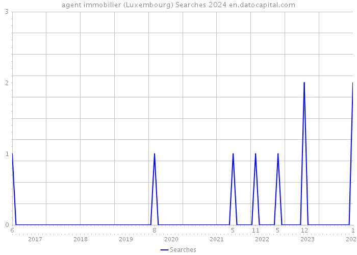 agent immobilier (Luxembourg) Searches 2024 