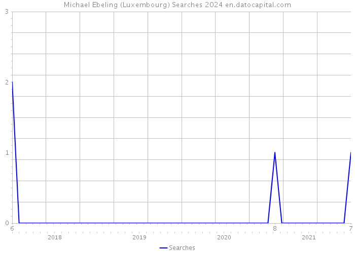 Michael Ebeling (Luxembourg) Searches 2024 