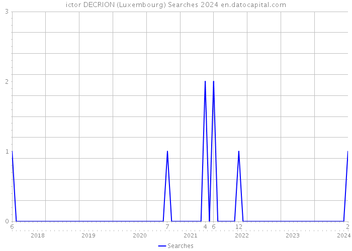 ictor DECRION (Luxembourg) Searches 2024 