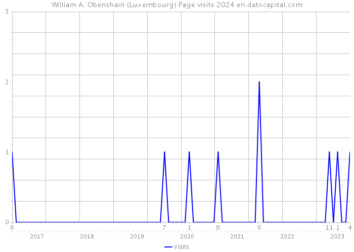 William A. Obenshain (Luxembourg) Page visits 2024 