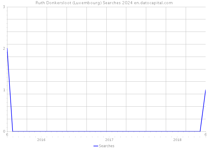 Ruth Donkersloot (Luxembourg) Searches 2024 