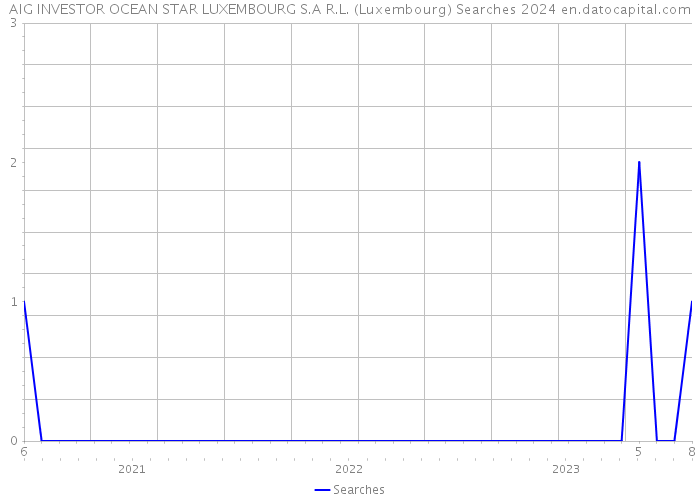 AIG INVESTOR OCEAN STAR LUXEMBOURG S.A R.L. (Luxembourg) Searches 2024 