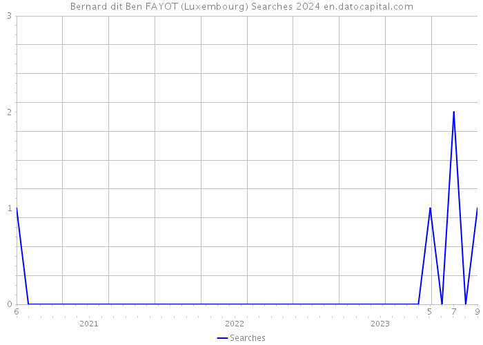 Bernard dit Ben FAYOT (Luxembourg) Searches 2024 