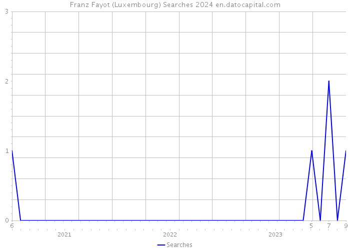 Franz Fayot (Luxembourg) Searches 2024 