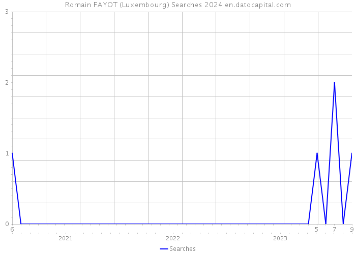 Romain FAYOT (Luxembourg) Searches 2024 