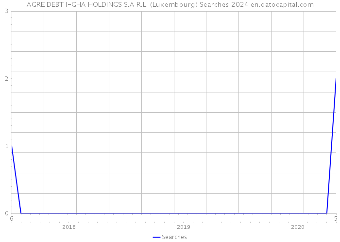 AGRE DEBT I-GHA HOLDINGS S.A R.L. (Luxembourg) Searches 2024 