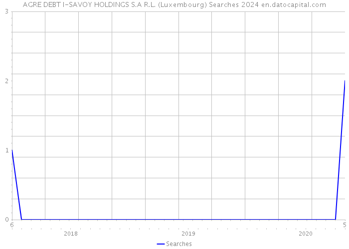 AGRE DEBT I-SAVOY HOLDINGS S.A R.L. (Luxembourg) Searches 2024 