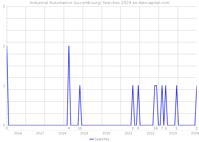 Industrial Automation (Luxembourg) Searches 2024 