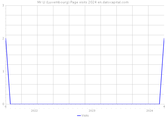 Mr LI (Luxembourg) Page visits 2024 