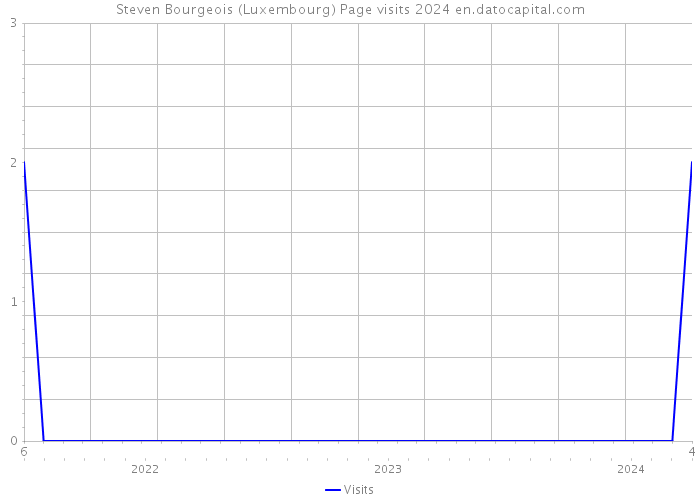 Steven Bourgeois (Luxembourg) Page visits 2024 