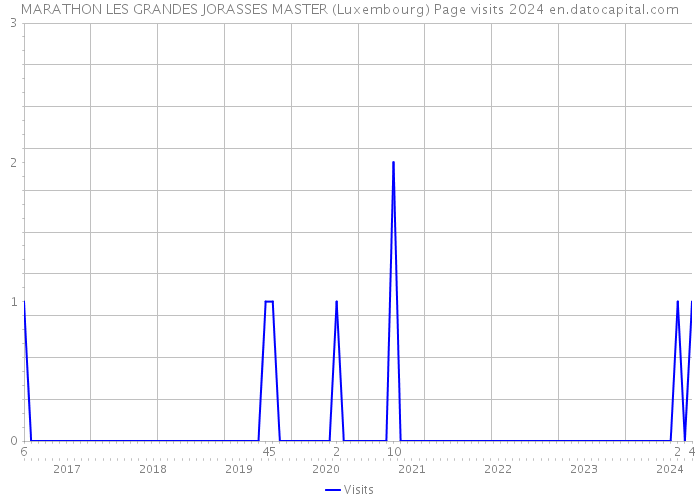 MARATHON LES GRANDES JORASSES MASTER (Luxembourg) Page visits 2024 