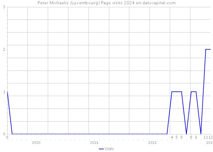 Peter Michaelis (Luxembourg) Page visits 2024 