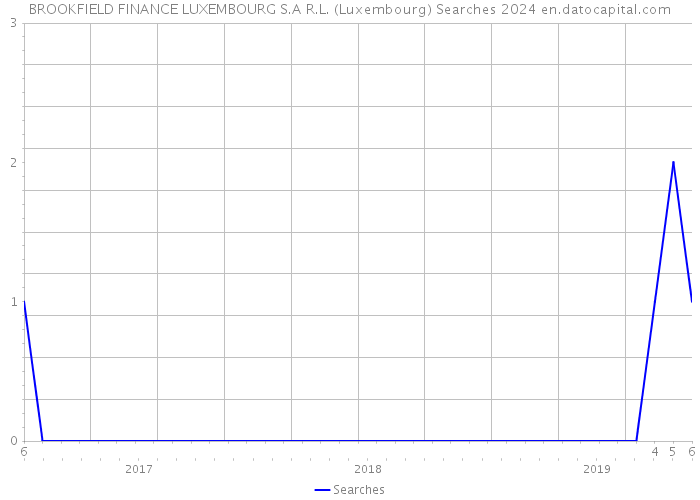 BROOKFIELD FINANCE LUXEMBOURG S.A R.L. (Luxembourg) Searches 2024 