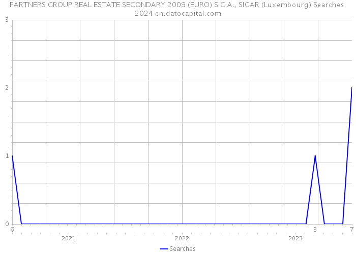PARTNERS GROUP REAL ESTATE SECONDARY 2009 (EURO) S.C.A., SICAR (Luxembourg) Searches 2024 