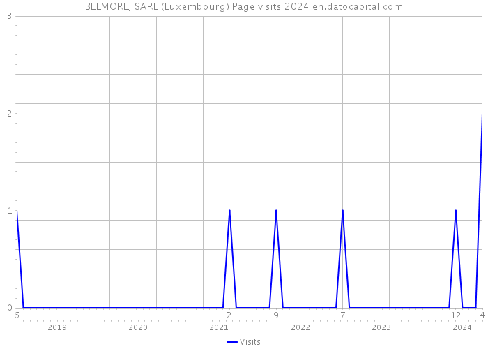 BELMORE, SARL (Luxembourg) Page visits 2024 