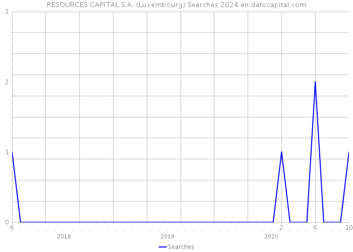 RESOURCES CAPITAL S.A. (Luxembourg) Searches 2024 