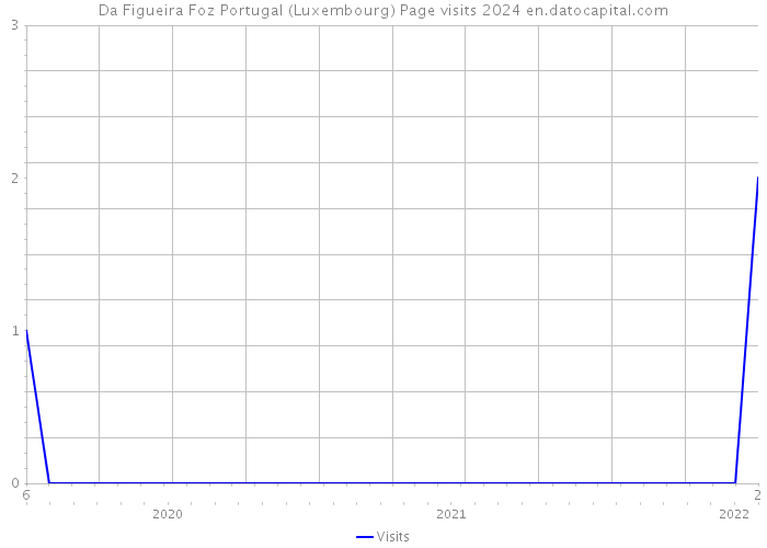 Da Figueira Foz Portugal (Luxembourg) Page visits 2024 