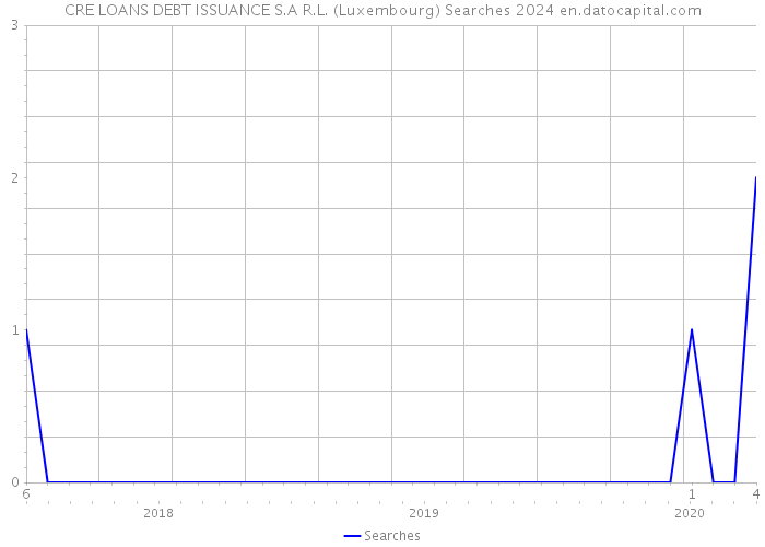 CRE LOANS DEBT ISSUANCE S.A R.L. (Luxembourg) Searches 2024 