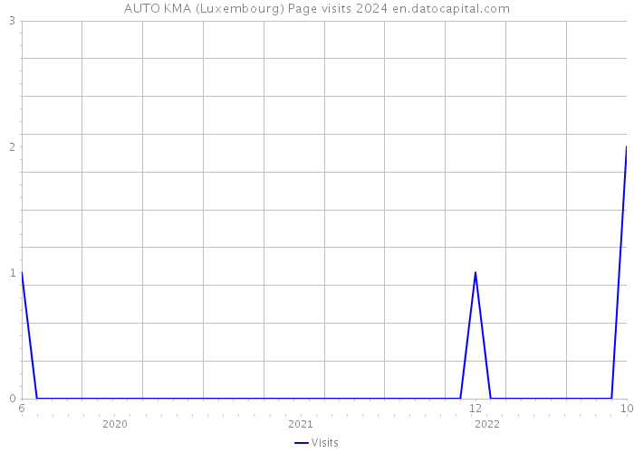 AUTO KMA (Luxembourg) Page visits 2024 