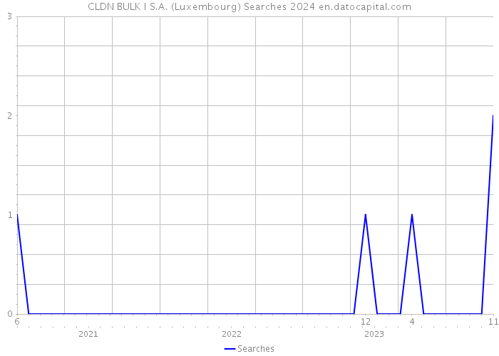 CLDN BULK I S.A. (Luxembourg) Searches 2024 