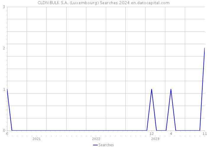 CLDN BULK S.A. (Luxembourg) Searches 2024 