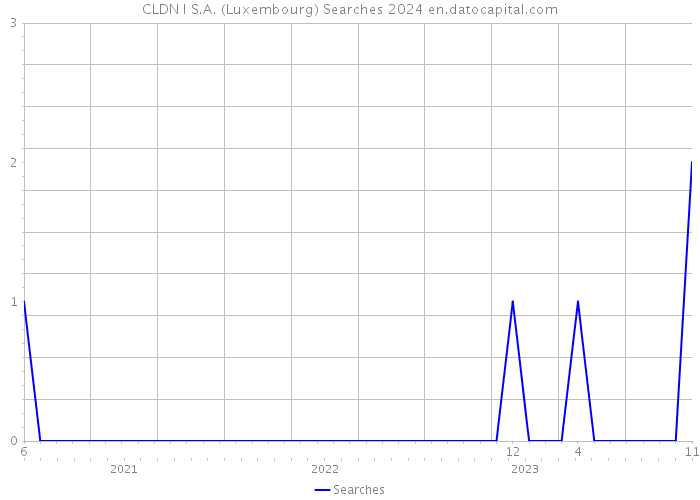 CLDN I S.A. (Luxembourg) Searches 2024 