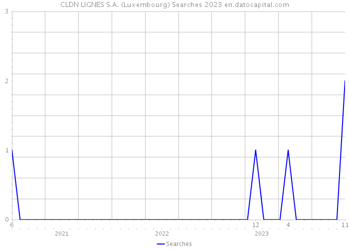 CLDN LIGNES S.A. (Luxembourg) Searches 2023 