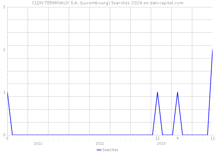 CLDN TERMINAUX S.A. (Luxembourg) Searches 2024 