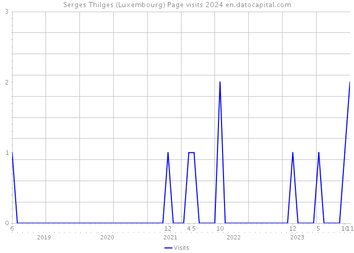 Serges Thilges (Luxembourg) Page visits 2024 