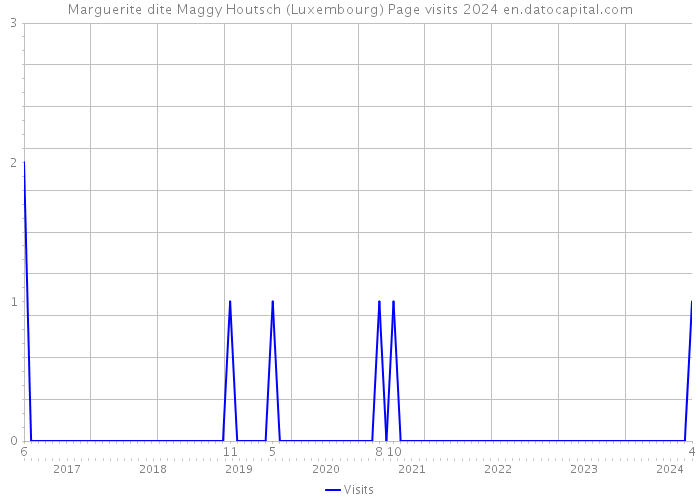 Marguerite dite Maggy Houtsch (Luxembourg) Page visits 2024 