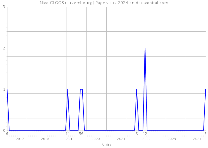 Nico CLOOS (Luxembourg) Page visits 2024 