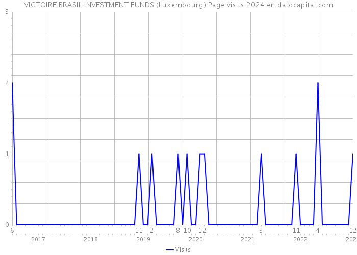 VICTOIRE BRASIL INVESTMENT FUNDS (Luxembourg) Page visits 2024 