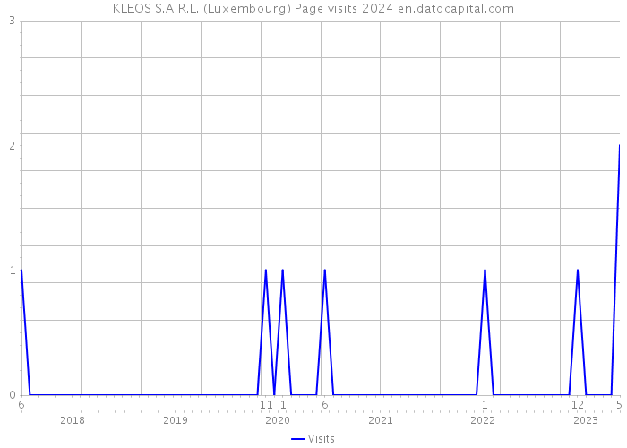 KLEOS S.A R.L. (Luxembourg) Page visits 2024 
