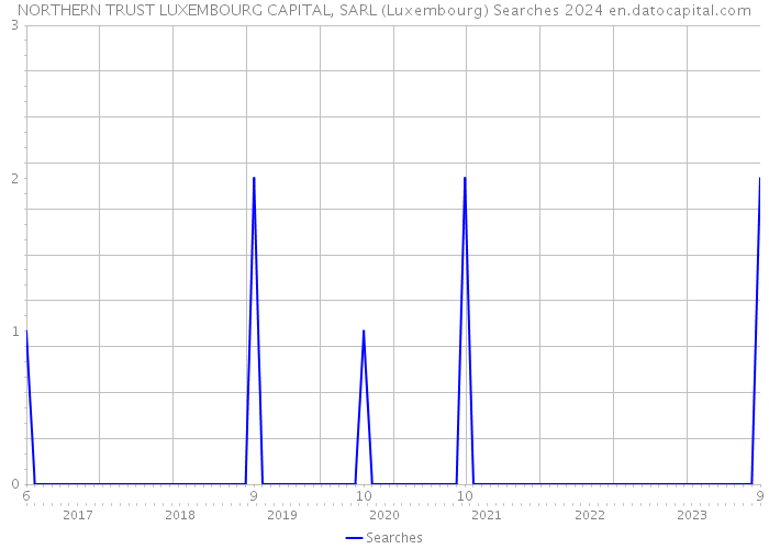 NORTHERN TRUST LUXEMBOURG CAPITAL, SARL (Luxembourg) Searches 2024 
