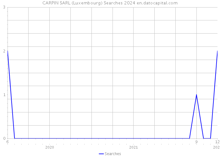 CARPIN SARL (Luxembourg) Searches 2024 