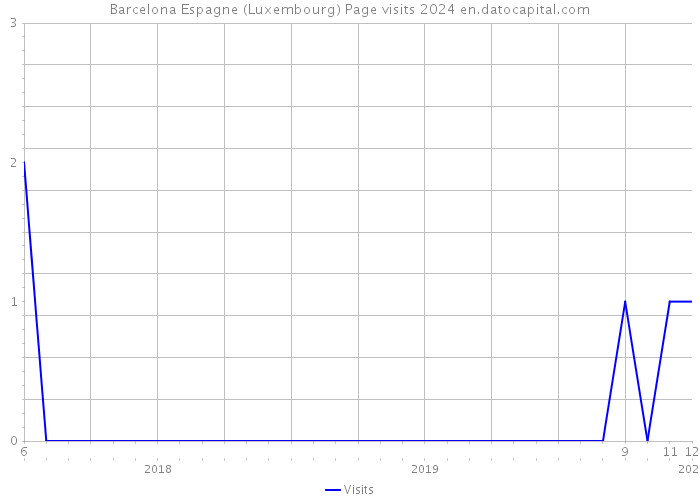 Barcelona Espagne (Luxembourg) Page visits 2024 