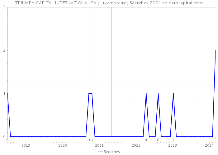 TRIUMPH CAPITAL INTERNATIONAL SA (Luxembourg) Searches 2024 