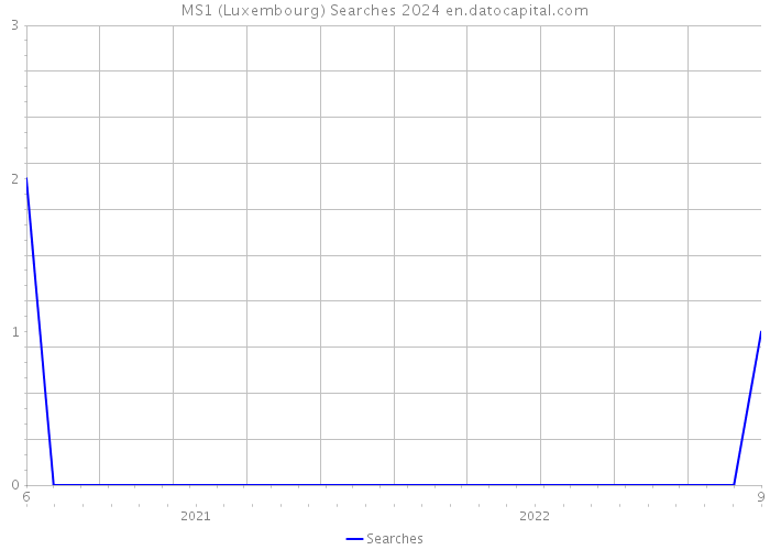 MS1 (Luxembourg) Searches 2024 