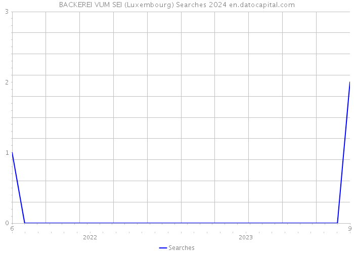 BACKEREI VUM SEI (Luxembourg) Searches 2024 