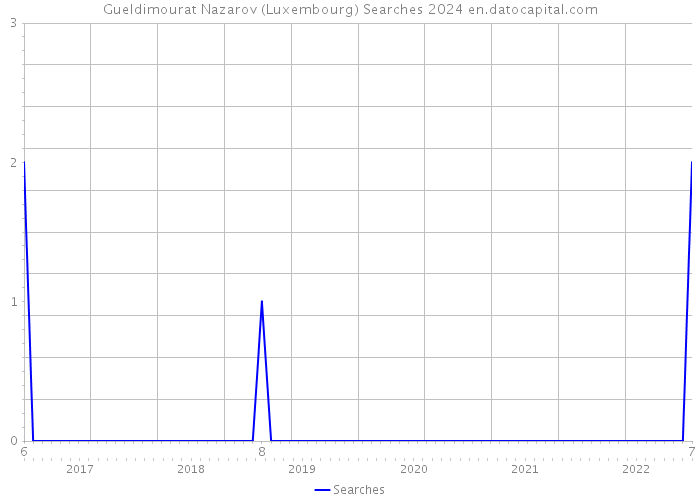 Gueldimourat Nazarov (Luxembourg) Searches 2024 