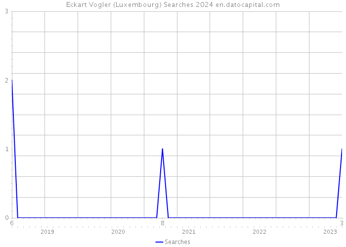 Eckart Vogler (Luxembourg) Searches 2024 