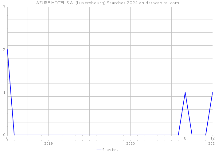 AZURE HOTEL S.A. (Luxembourg) Searches 2024 