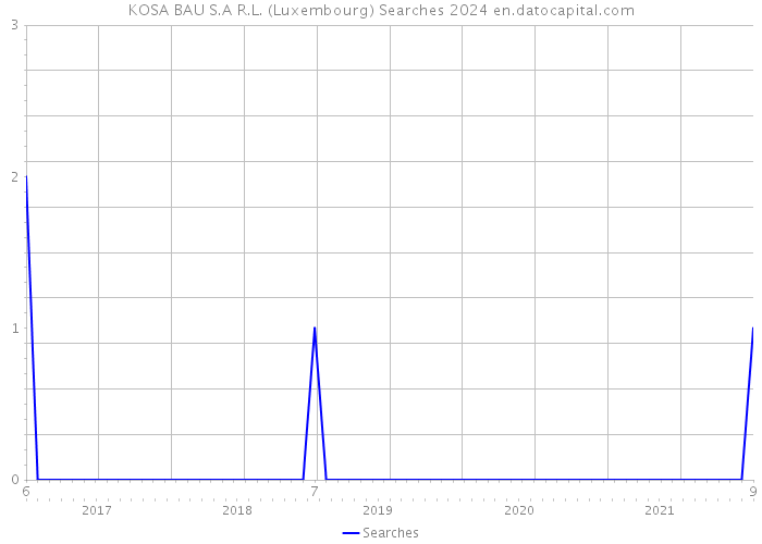 KOSA BAU S.A R.L. (Luxembourg) Searches 2024 