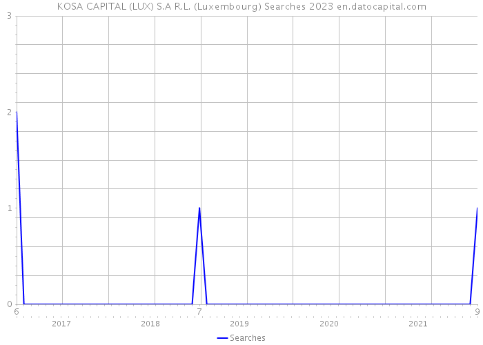 KOSA CAPITAL (LUX) S.A R.L. (Luxembourg) Searches 2023 
