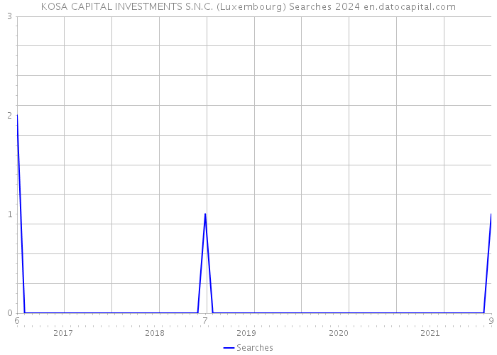 KOSA CAPITAL INVESTMENTS S.N.C. (Luxembourg) Searches 2024 