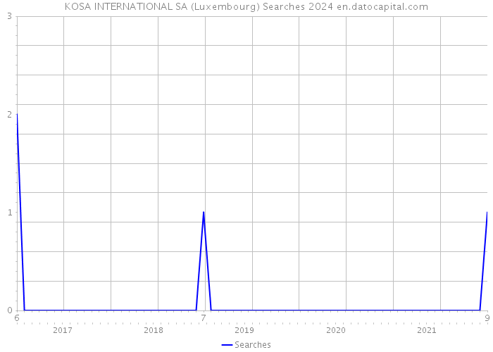 KOSA INTERNATIONAL SA (Luxembourg) Searches 2024 