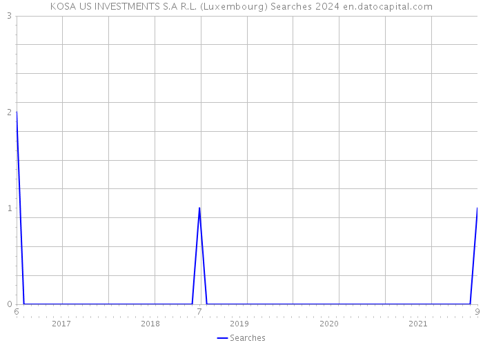 KOSA US INVESTMENTS S.A R.L. (Luxembourg) Searches 2024 