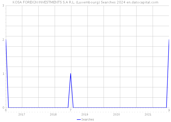 KOSA FOREIGN INVESTMENTS S.A R.L. (Luxembourg) Searches 2024 