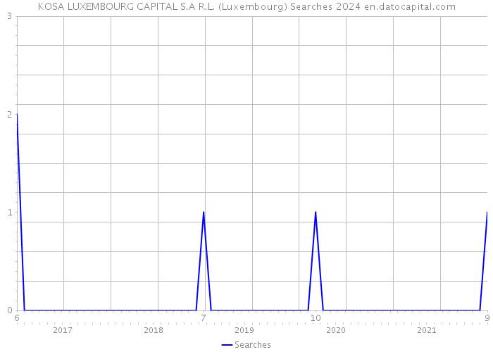 KOSA LUXEMBOURG CAPITAL S.A R.L. (Luxembourg) Searches 2024 